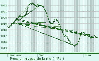 Graphe de la pression atmosphrique prvue pour Saint-Thlo