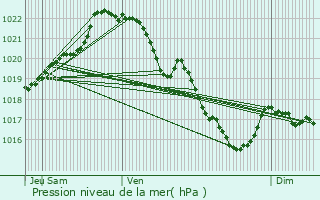 Graphe de la pression atmosphrique prvue pour Allineuc