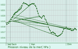 Graphe de la pression atmosphrique prvue pour Brlidy