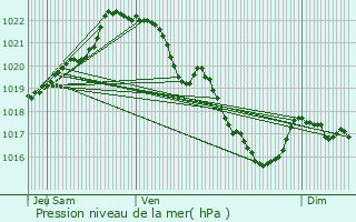 Graphe de la pression atmosphrique prvue pour Saint-Bihy