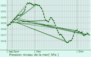 Graphe de la pression atmosphrique prvue pour Saint-Gildas