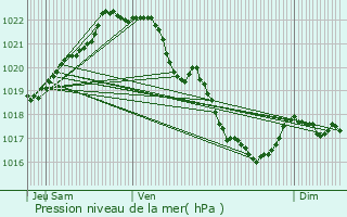 Graphe de la pression atmosphrique prvue pour Grces