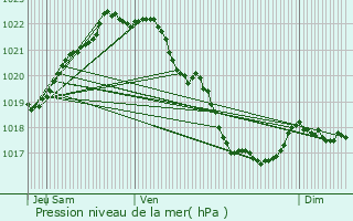 Graphe de la pression atmosphrique prvue pour Trmel