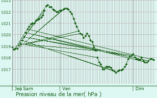 Graphe de la pression atmosphrique prvue pour Morlaix