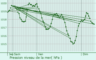 Graphe de la pression atmosphrique prvue pour Montrozier