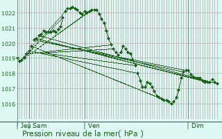 Graphe de la pression atmosphrique prvue pour Plobannalec