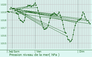 Graphe de la pression atmosphrique prvue pour Brommat