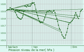 Graphe de la pression atmosphrique prvue pour gletons