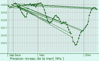 Graphe de la pression atmosphrique prvue pour Caussens