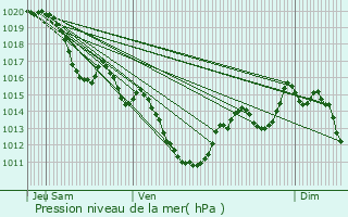 Graphe de la pression atmosphrique prvue pour Agel