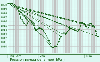 Graphe de la pression atmosphrique prvue pour Cassagnes