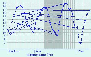 Graphique des tempratures prvues pour Les Souhesmes-Rampont