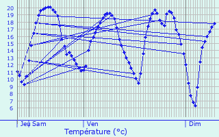 Graphique des tempratures prvues pour Sens