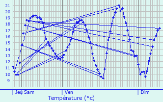 Graphique des tempratures prvues pour Chaouilley