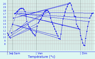 Graphique des tempratures prvues pour Berncourt