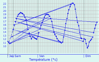 Graphique des tempratures prvues pour Saulxures