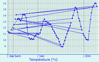 Graphique des tempratures prvues pour Waimes