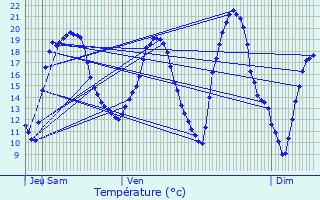 Graphique des tempratures prvues pour Chaligny