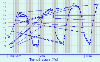 Graphique des tempratures prvues pour Venansault