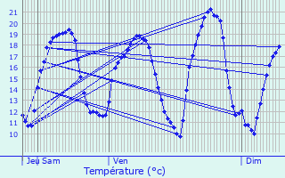 Graphique des tempratures prvues pour Rning