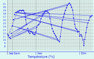 Graphique des tempratures prvues pour Attilloncourt