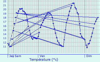 Graphique des tempratures prvues pour Vaxainville