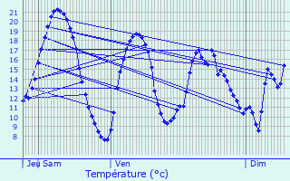 Graphique des tempratures prvues pour Comps-sur-Artuby