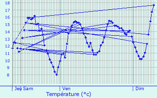 Graphique des tempratures prvues pour Buxires-sous-les-Ctes
