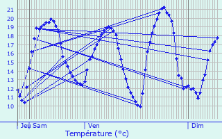 Graphique des tempratures prvues pour Xures