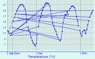 Graphique des tempratures prvues pour Saligny