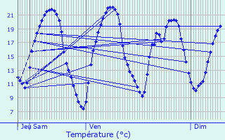 Graphique des tempratures prvues pour Aubigny