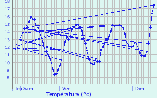 Graphique des tempratures prvues pour Bonvillet