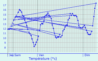 Graphique des tempratures prvues pour Thuillires