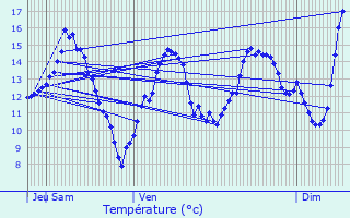 Graphique des tempratures prvues pour Chtenois