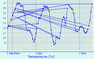 Graphique des tempratures prvues pour Saint-Maurice-sur-Vingeanne