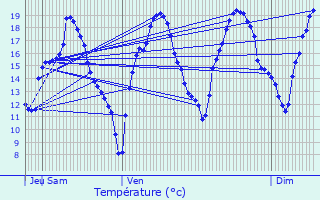 Graphique des tempratures prvues pour Berdoues