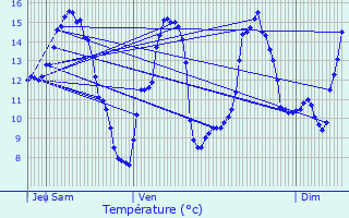 Graphique des tempratures prvues pour Aubigny-la-Ronce