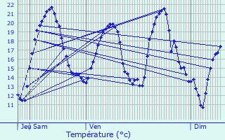 Graphique des tempratures prvues pour Vieux-Chteau