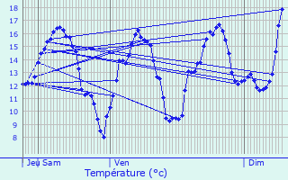 Graphique des tempratures prvues pour Ameuvelle