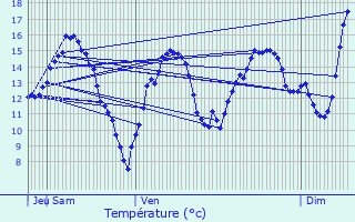 Graphique des tempratures prvues pour Bazoilles-et-Mnil