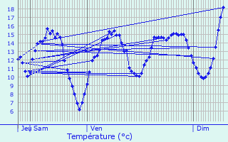 Graphique des tempratures prvues pour Moirey-Flabas-Crpion