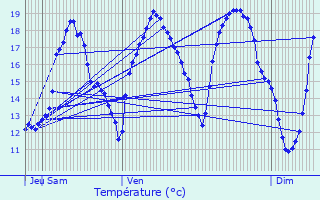 Graphique des tempratures prvues pour Escaudoeuvres