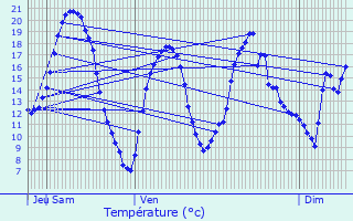 Graphique des tempratures prvues pour Vrignon