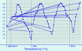 Graphique des tempratures prvues pour Seissan