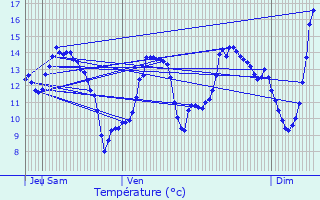 Graphique des tempratures prvues pour Dammarie-sur-Saulx