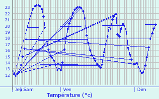 Graphique des tempratures prvues pour Fenioux