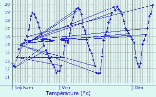 Graphique des tempratures prvues pour Loussous-Dbat