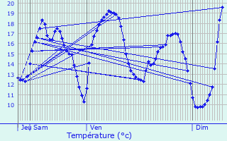 Graphique des tempratures prvues pour Houplin-Ancoisne