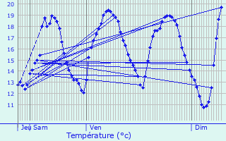 Graphique des tempratures prvues pour Crespin