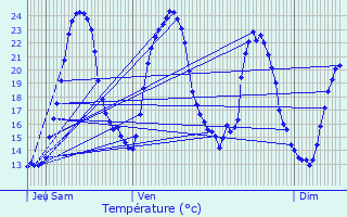 Graphique des tempratures prvues pour Cierzac